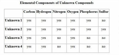 Given this data, jackson concludes that only unknown 2 could be a protein. which of the following ex