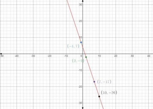 Create a linear equation for the following data:

y = 2x – 9
y = -3x + 7
y = -3x + 4