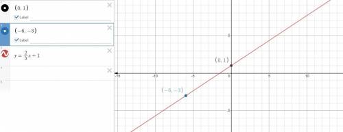 A line passes through the point (–6, –3) and has a slope of 2/3 . Which point is on the same line?