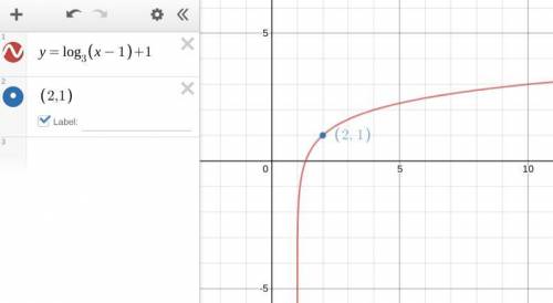 A logarithmic function of base ‘3’ has a vertical asymptote at the line x=1. Its graph contains the