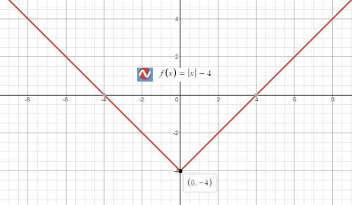 Which graph represents the function f(x) = |x| – 4?