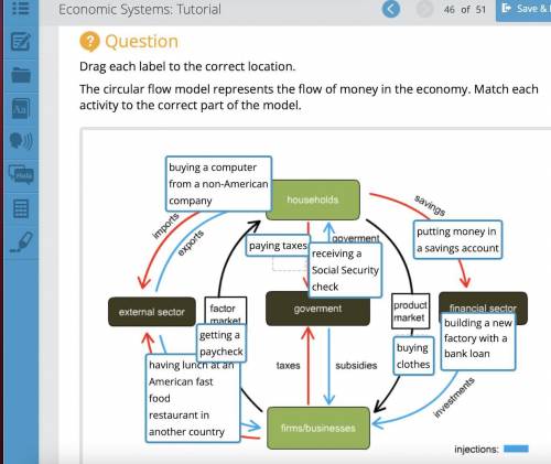 Drag each label to the correct location. The circular flow model represents the flow of money in the