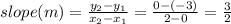 slope (m) = \frac{y_2 - y_1}{x_2 - x_1} = \frac{0 - (-3)}{2 - 0} = \frac{3}{2}