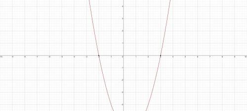A quadratic equation has two roots: -2 and 3.