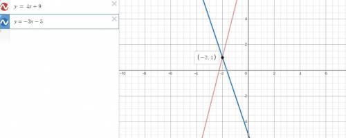 Which systems of equations intersect at point A in this graph?