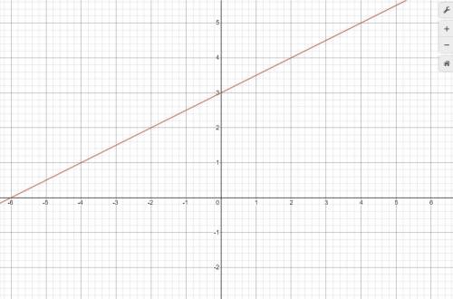 Which graph above represents the equation y = 1/2x + 3