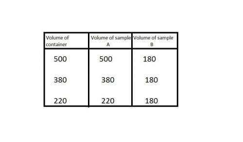   will mark  ! the table below shows the volume of two samples, a and b, when placed in three c