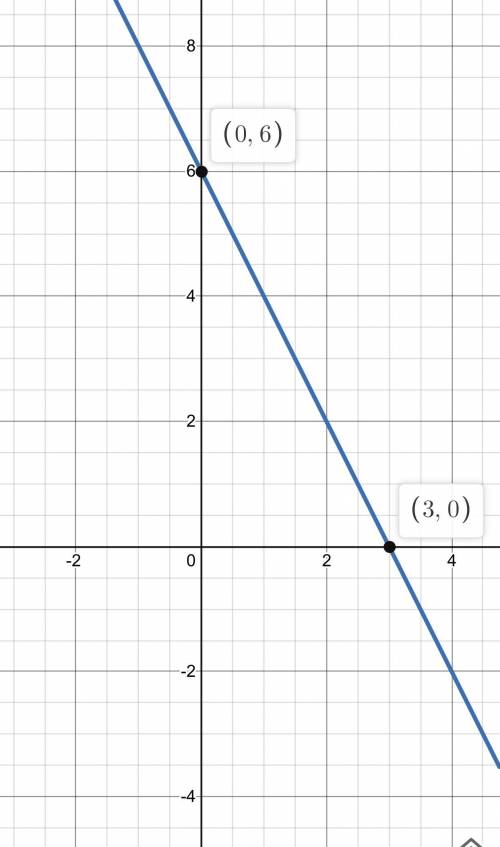 Drawn the graph of y=6-2x on the grid