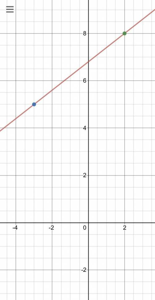 Find the slope-intercept form of the equation of the line that passes through the points AND graph