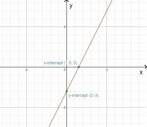 On a piece of paper, graph y = 2x - 3, what is the answer?
