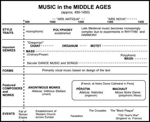 Realice un cuadro comparativo entre música en la prehistoria Edad Media￼