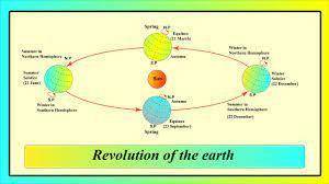 As Earth revolves around the Sun, the number of daylight hours varies from place to place. In which