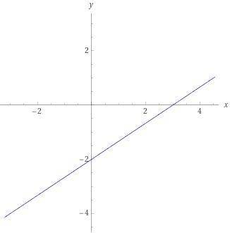Which graph shows the line 2y-3x=6