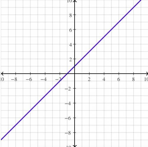 Which direction does the graph of the equation shown below open y2-4x+4y-4=0