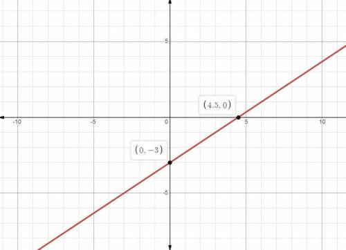 Write an equation for the line graphed?