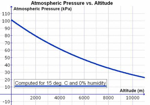 If you were to graph air pressure with altitude, what would the graph look like?