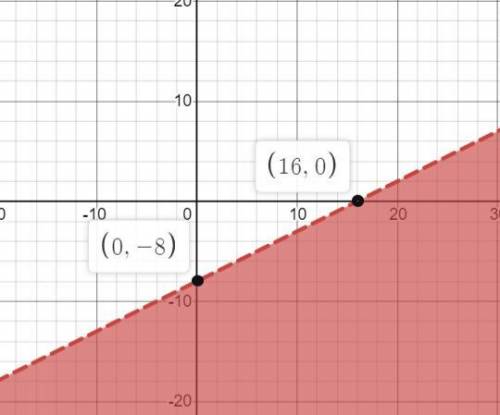 Graph the inequality on the axes below.
x – 2y > 16
