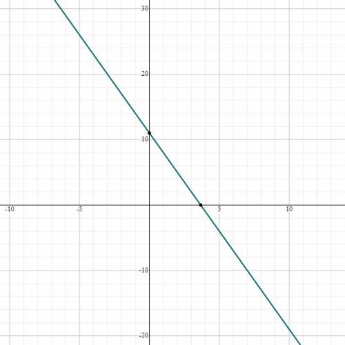 Graph the line with slope -3 passing through the point (5,-4)