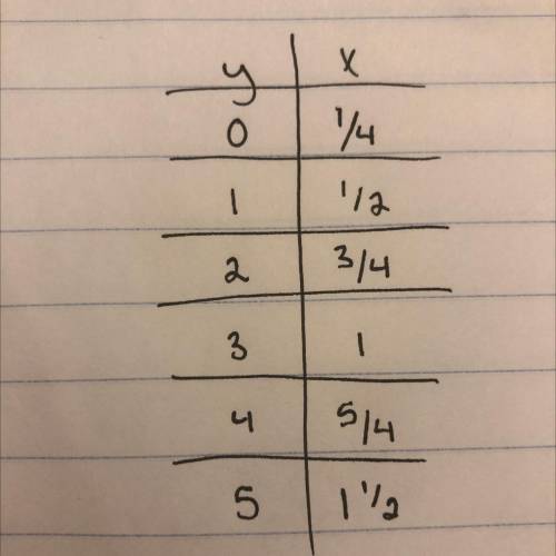 Using the equation y=4x-1 to create a table