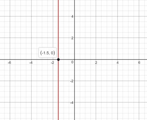 Graph the line by plotting any two ordered pairs that satisfy the equation -6x=9