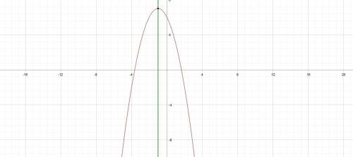Find the axis of symmetry for this parabola:  y= -x^2 - 2x + 6  write your answer as an equation