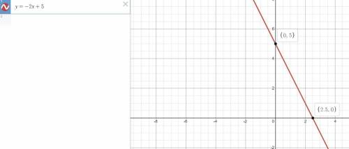Graph y=-2x+5
Plz hurry