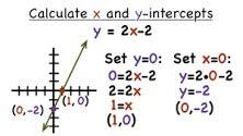 How do you determine the intercepts from an equation or graph?