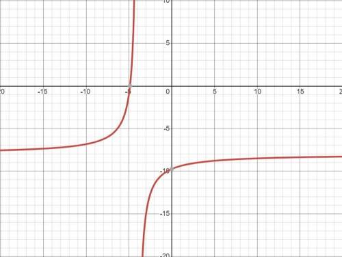 Write an equation for the translation of  that has the asymptotes x = -4 and y = -8.

Show your all