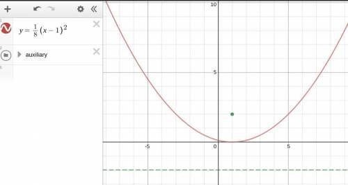 A parabola has its focus at (1,2) and its directrix is y = −2. The equation of this parabola could b