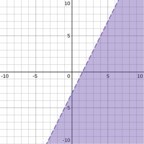 Graph the inequality 
y < 2x – 3.