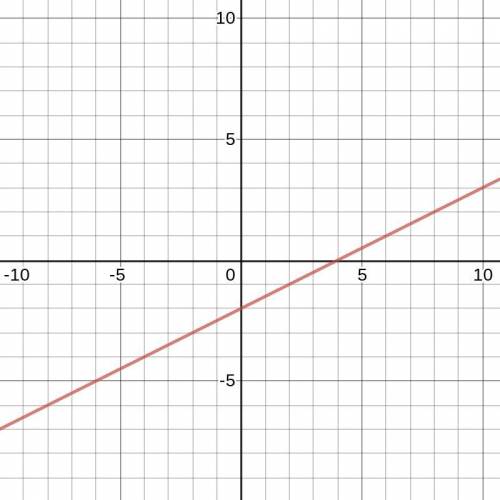 Which is the graph of the linear function that is represented by the equation y= 1/2x-2