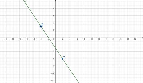 Which is the equation of the line that passes through the points (-4, 3) and (2,-6)