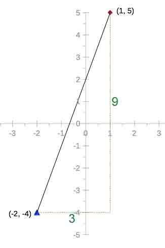 What is the slope of the line through the points (1,5) and (-2,-4)?

a) o'z
b) 0-3
c) O-1
d) 0-13
e)