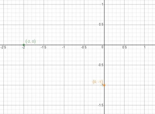 Use the graph to find the slope and y-intercept to write the equation in slope-intercept form.

On a