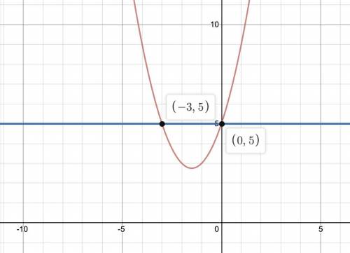 Use the graph to solve the following:
When f(x)=5