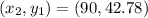 (x_2,y_1)=(90,42.78)