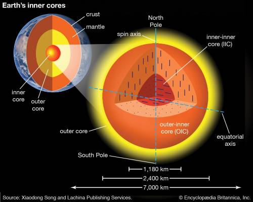 The earths outer core is ?