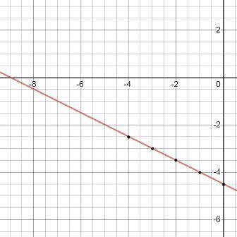 Graph a line that contains the point (3,-6) and has slope of -1/2