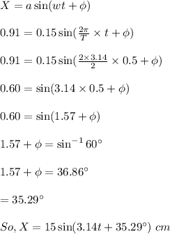 X= a \sin (wt+ \phi)\\\\0.91=0.15 \sin(\frac{2\pi}{T} \times t+\phi)\\\\0.91=0.15 \sin(\frac{2\times 3.14}{2} \times 0.5+\phi)\\\\0.60 = \sin(3.14 \times 0.5+\phi)\\\\0.60 = \sin(1.57+\phi)\\\\1.57 +\phi =\sin^{-1} 60^{\circ}\\\\1.57 +\phi = 36.86^{\circ}\\\\=35.29^{\circ}\\\\So, X=15 \sin(3.14t+35.29^{\circ}) \ cm