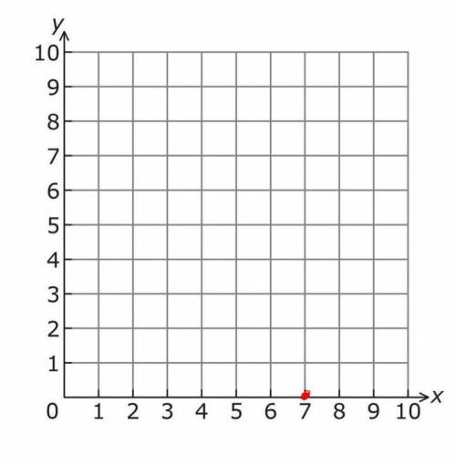 Where is 7,0 located on the graph?