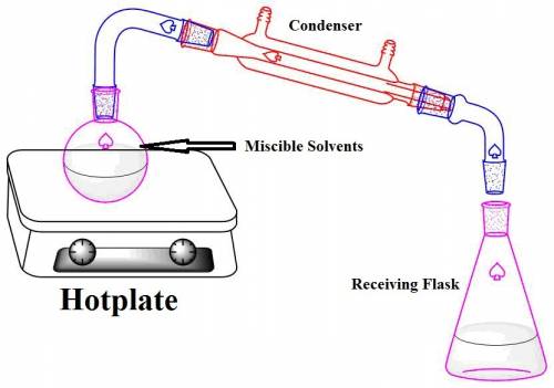 Name the separation technique used to separate the constituents of the mixture of miscible liquids. 