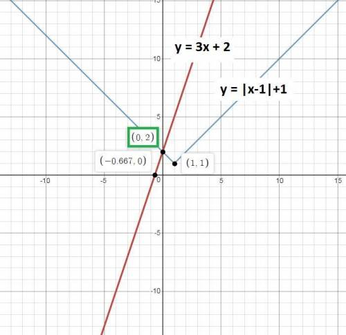 Determine whether the point (2, 0) is a solution to the system of equations. explain your reasoning 