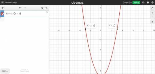 Use the graph of the polynomial function to find the factored form of the

related polynomial. Assum