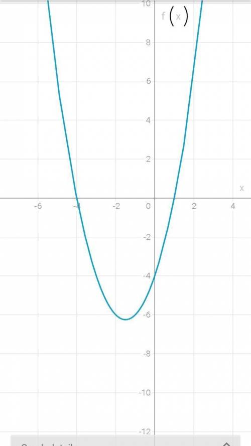 Graph 
f(x) = (x - 1) (x + 4)?