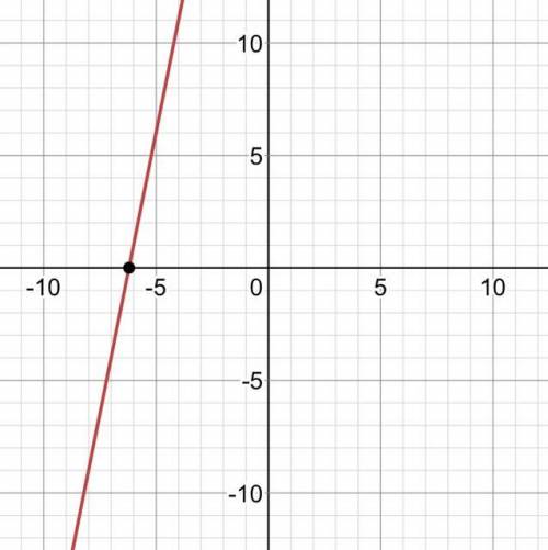 Graph a line that contains the point (-6, 1) and has a slope of 5?
