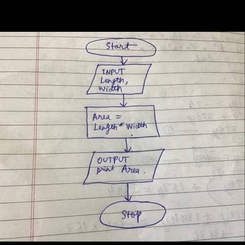 Complete the flowchart to calculate the area of a rectangle