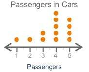 The dot plot below shows the number of passengers in some cars:  which of t