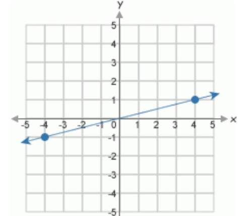 Which of the following matches the graph?  y=3/4x y=1/4x y=1/3x y=4x