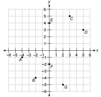 Find the coordinates of point c. a. (3, 5) b. (3, 6)