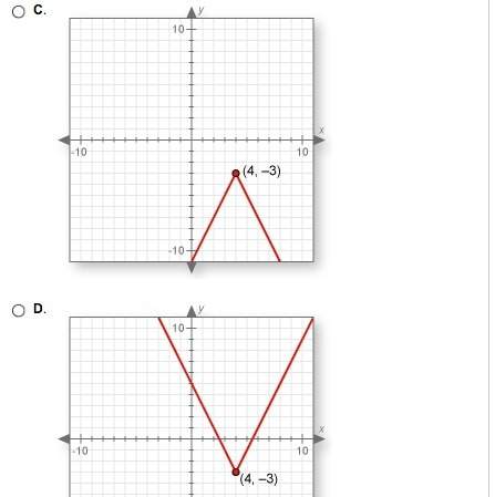 Which of the following is the graph of